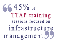 Fact: 45% of all TTAP training sessions focused on Infrastructure Management